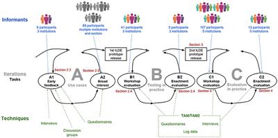 An Integrated Environment for Learning Design